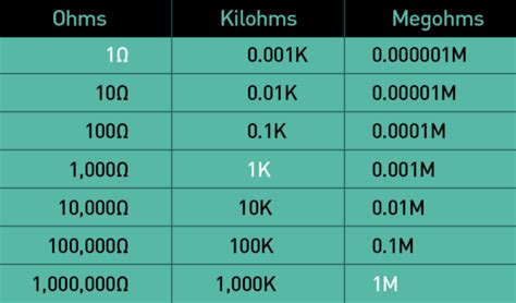 mohms to ohms|Milliohms to ohms [mΩ to Ω] conversion tables with examples.